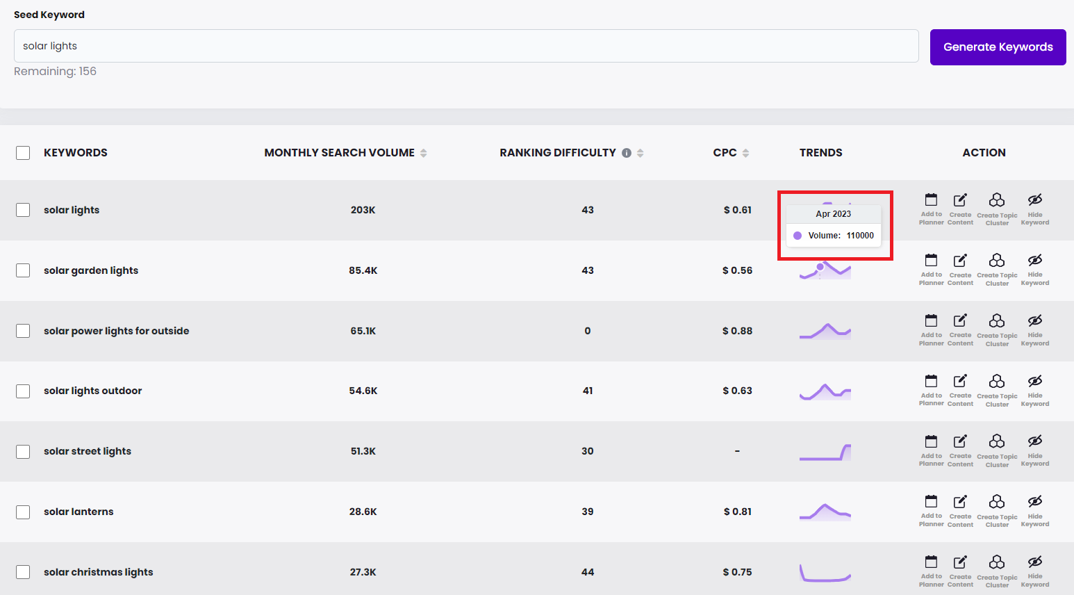 brandwell keyword research report trends